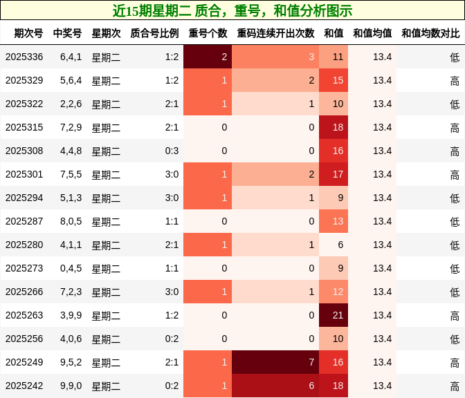 近15期星期二 质合，重号，和值分析图示
