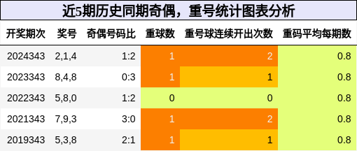 奇偶分析，重号分析