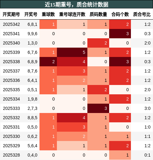 近15期重号，质合统计数据