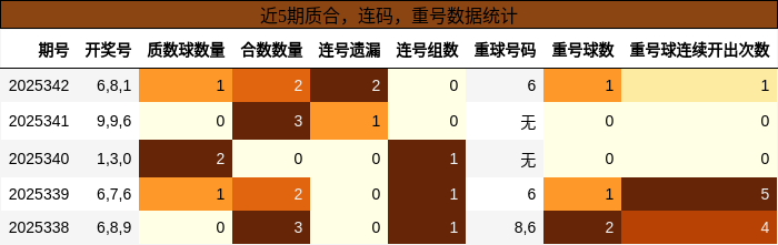 质合分析，连码分析，重号分析