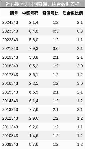 近15期历史同期奇偶，质合数据表格