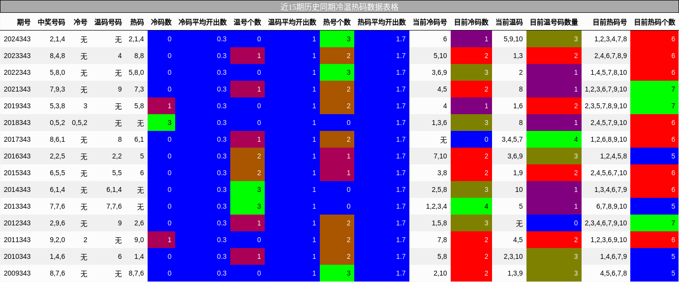 近15期历史同期冷温热码数据表格