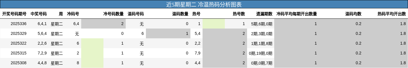 近5期星期二 冷温热码分析图表