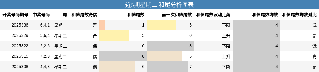 近5期星期二 和尾分析图表