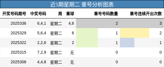 近5期星期二 重号分析图表