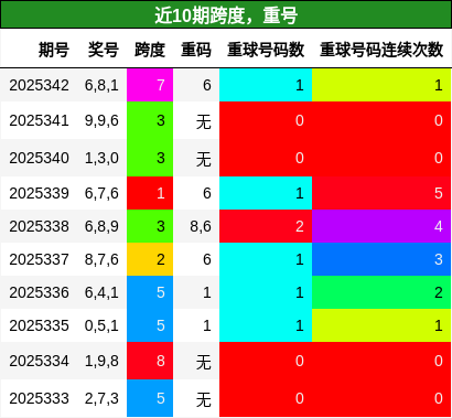 跨度分析，重号分析