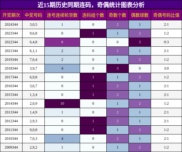 连码分析，奇偶分析