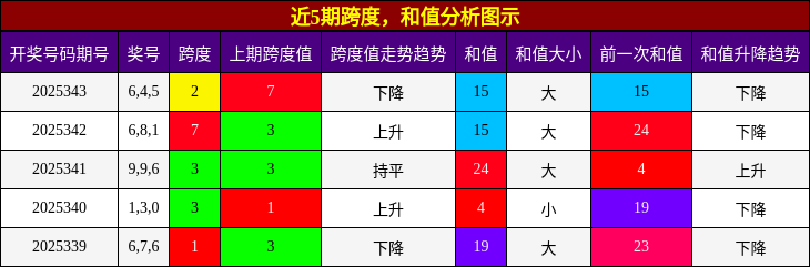 跨度分析，和值分析