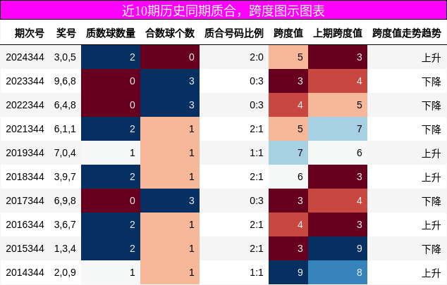 质合分析，跨度分析