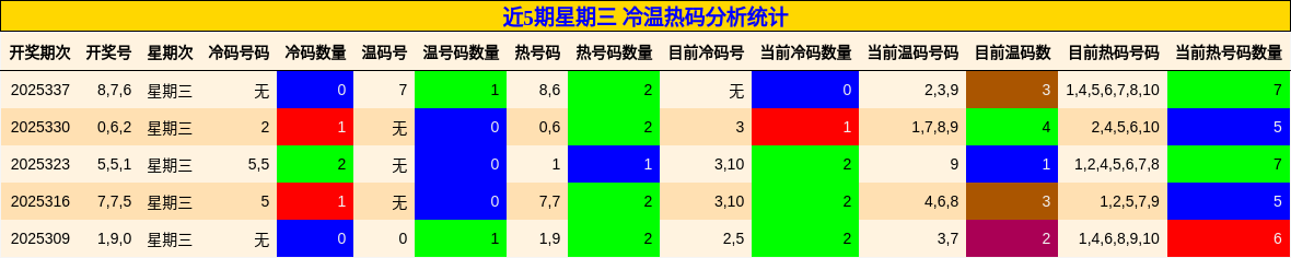 近5期星期三 冷温热码分析统计