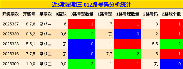 近5期星期三 012路号码分析统计
