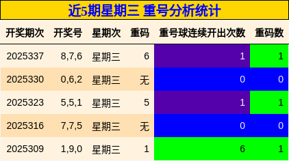 近5期星期三 重号分析统计
