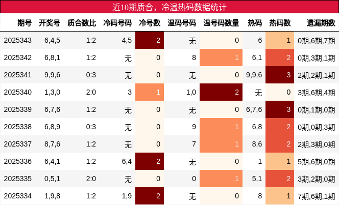 质合分析，冷温热码分析