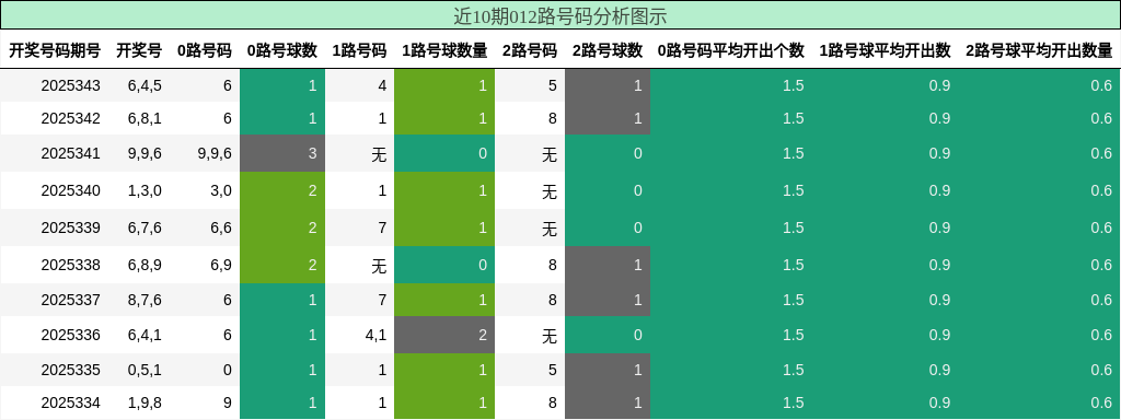 近10期012路号码分析图示