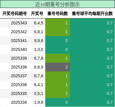 近10期重号分析图示