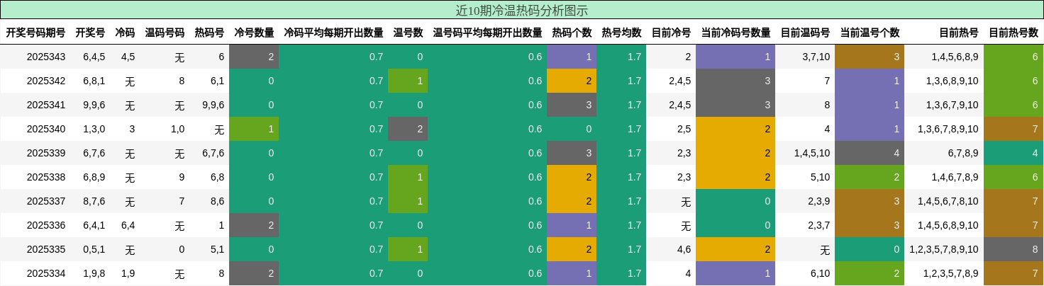 近10期冷温热码分析图示