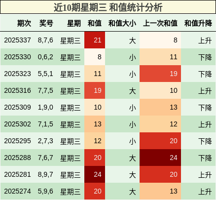 近10期星期三 和值统计分析