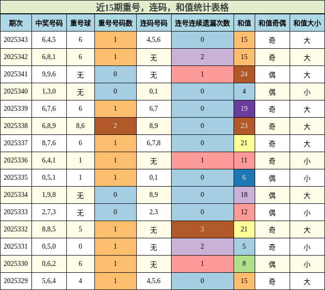 近15期重号，连码，和值统计表格