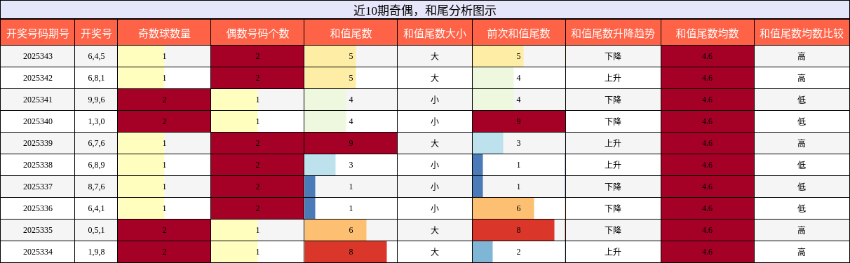 奇偶分析，和尾分析