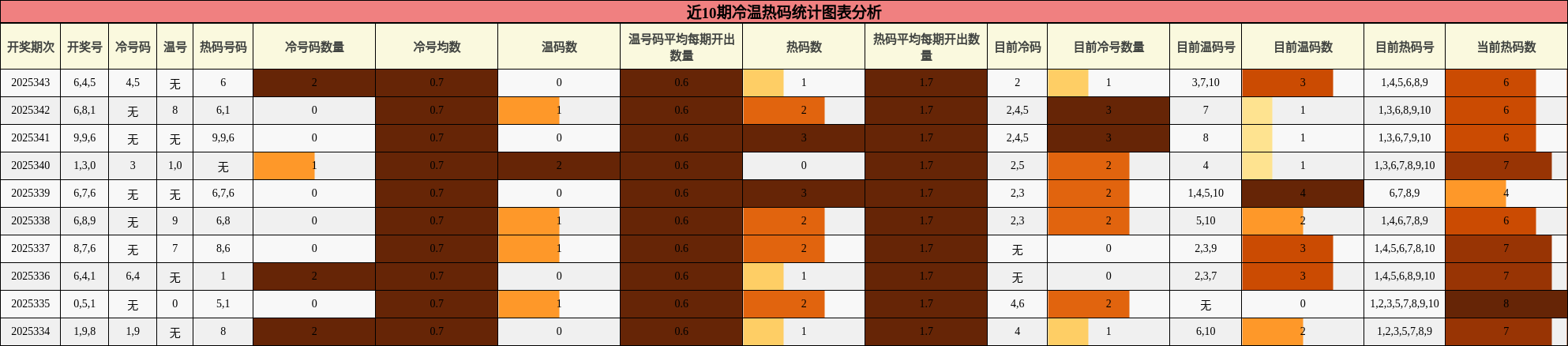 近10期冷温热码统计图表分析