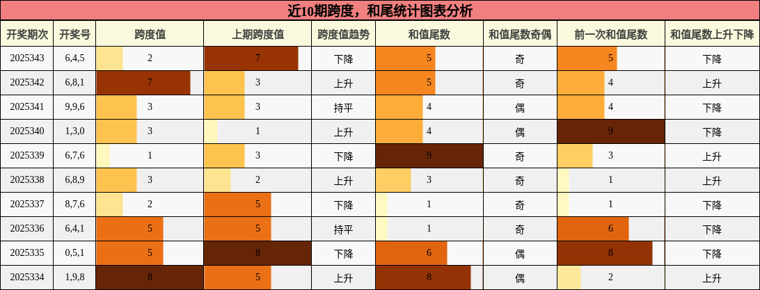 近10期跨度，和尾统计图表分析