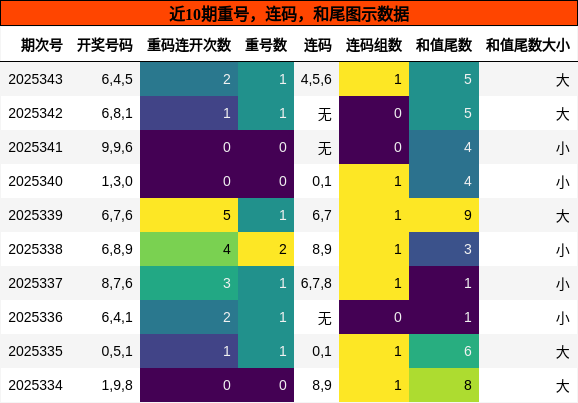 重号分析，连码分析，和尾分析