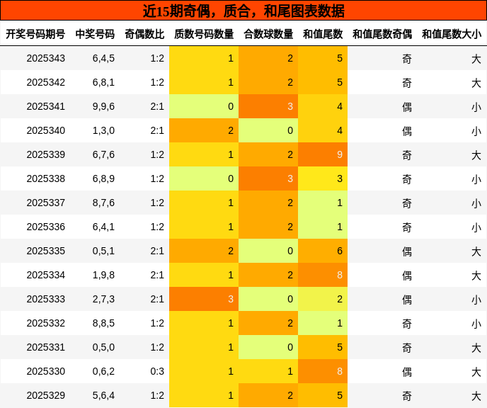 奇偶分析，质合分析，和尾分析
