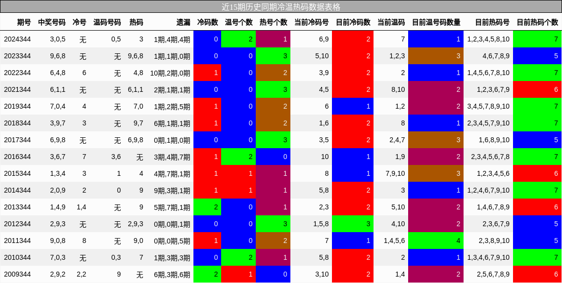 近15期历史同期冷温热码数据表格