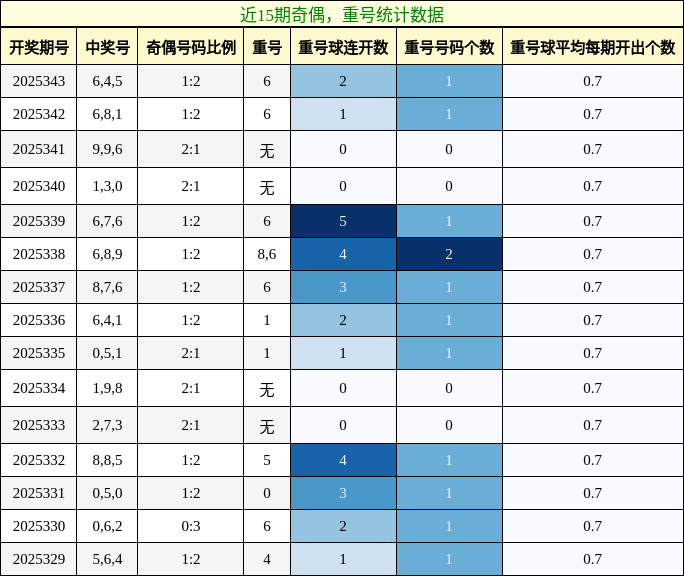 奇偶分析，重号分析