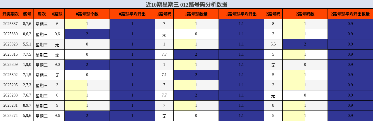 近10期星期三 012路号码分析数据