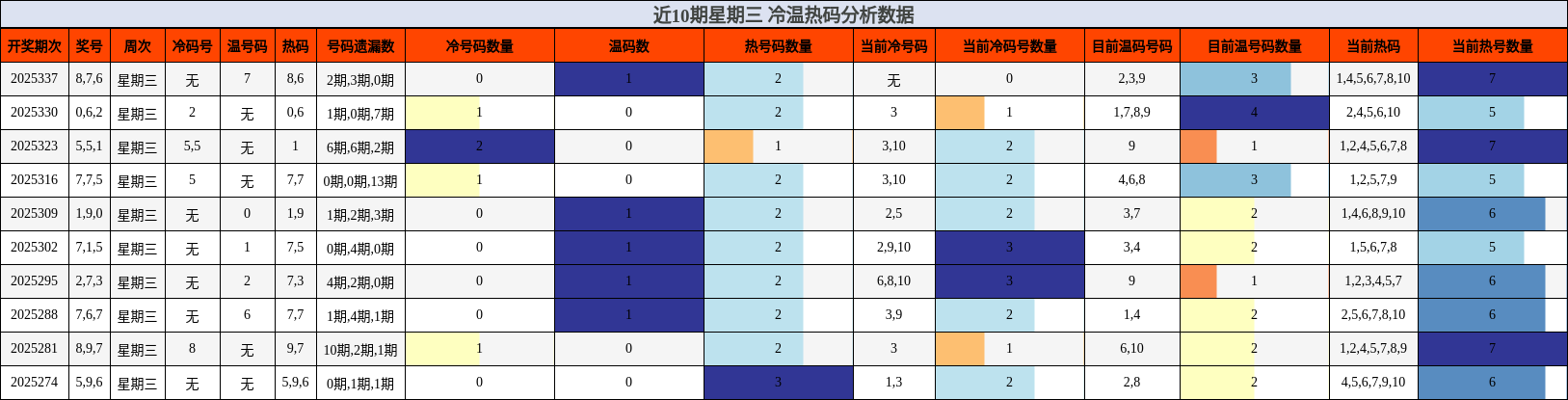 近10期星期三 冷温热码分析数据