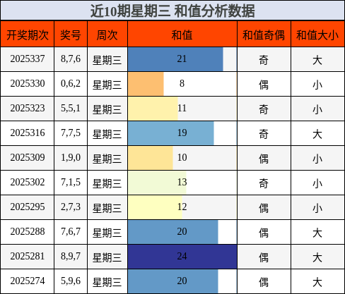 近10期星期三 和值分析数据