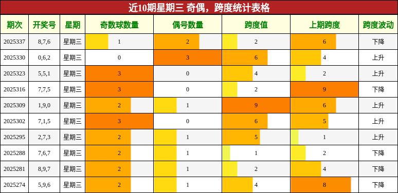 近10期星期三 奇偶，跨度统计表格
