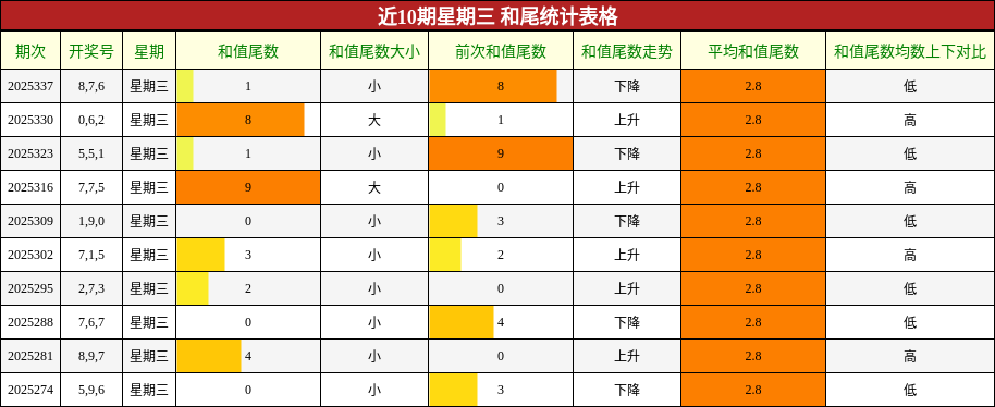 近10期星期三 和尾统计表格