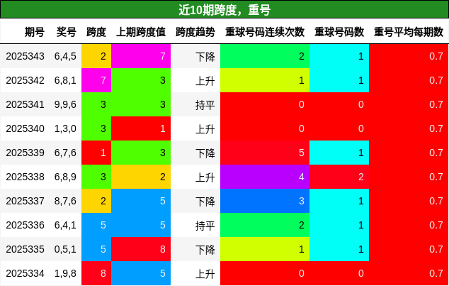 跨度分析，重号分析