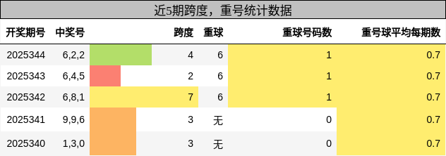 跨度分析，重号分析