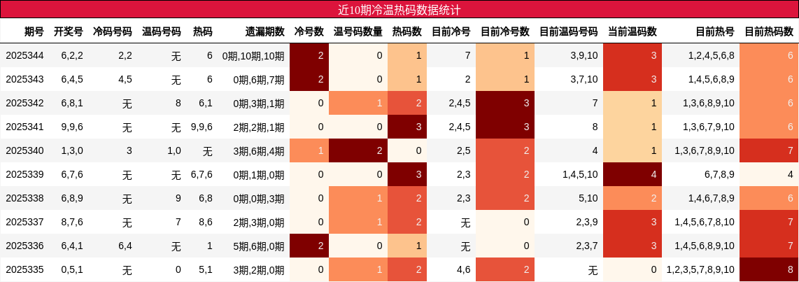近10期冷温热码数据统计