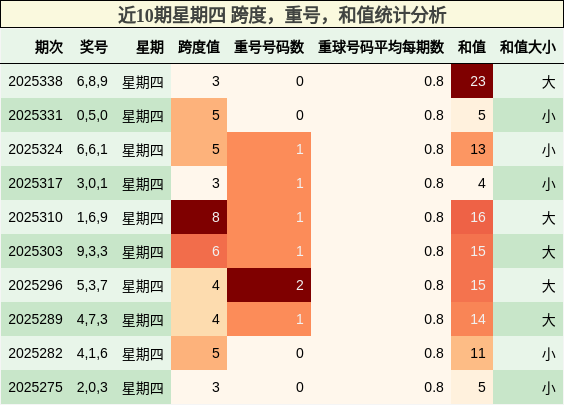 近10期星期四 跨度，重号，和值统计分析