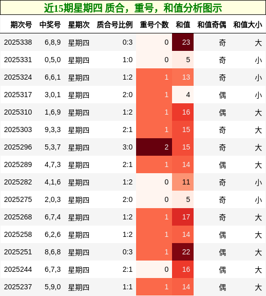 近15期星期四 质合，重号，和值分析图示