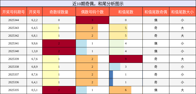 奇偶分析，和尾分析