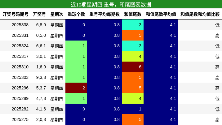 近10期星期四 重号，和尾图表数据