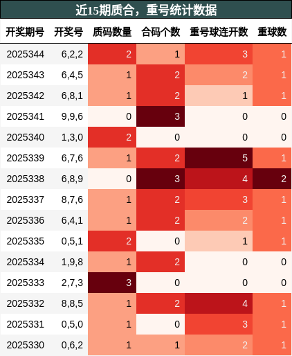 质合分析，重号分析
