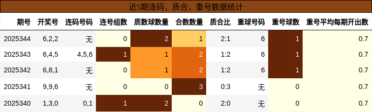连码分析，质合分析，重号分析