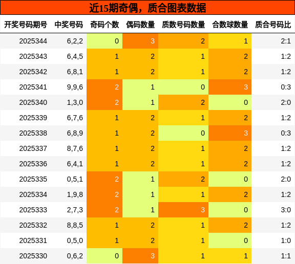 近15期奇偶，质合图表数据