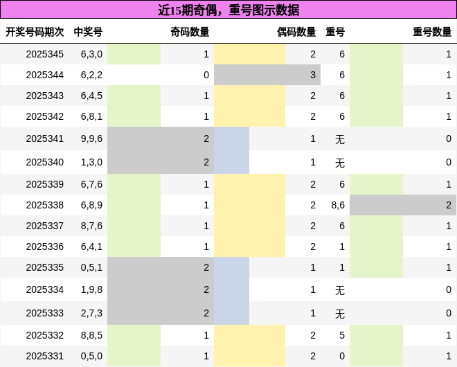 奇偶分析，重号分析