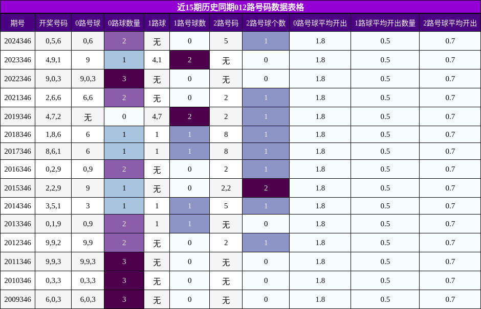 近15期历史同期012路号码数据表格