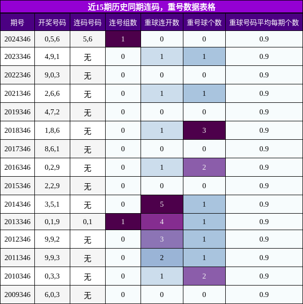 近15期历史同期连码，重号数据表格