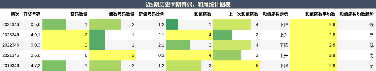 奇偶分析，和尾分析