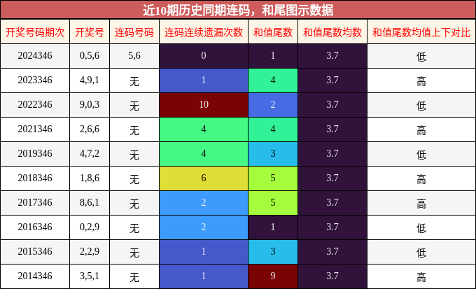 连码分析，和尾分析