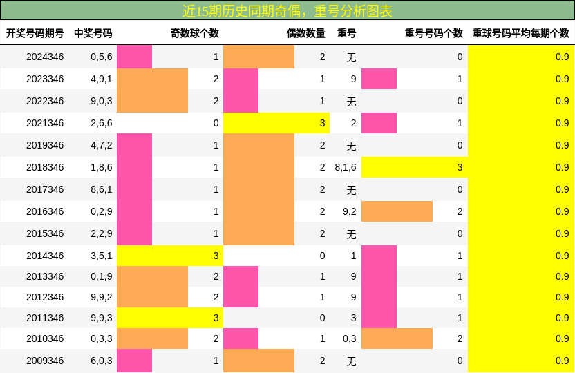 奇偶分析，重号分析